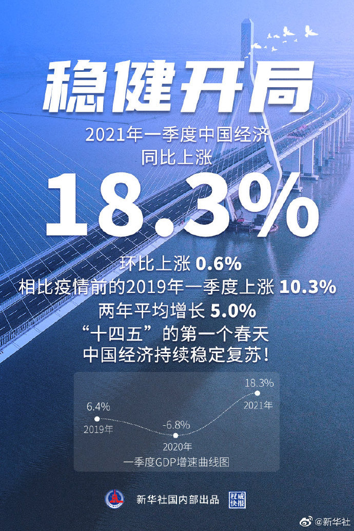 权威快报丨18.3%！一季度中国经济稳健开局